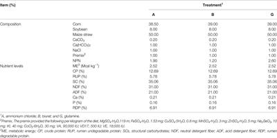 Effects of Non-Protein Nitrogen Sources on In Vitro Rumen Fermentation Characteristics and Microbial Diversity